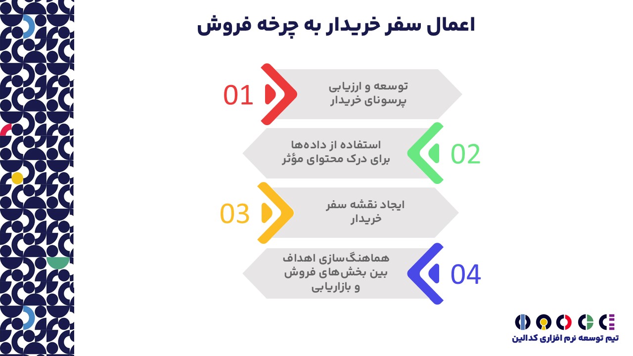 نحوه اعمال سفر خریدار به چرخه فروش